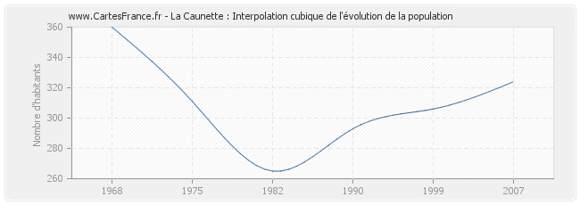 La Caunette : Interpolation cubique de l'évolution de la population